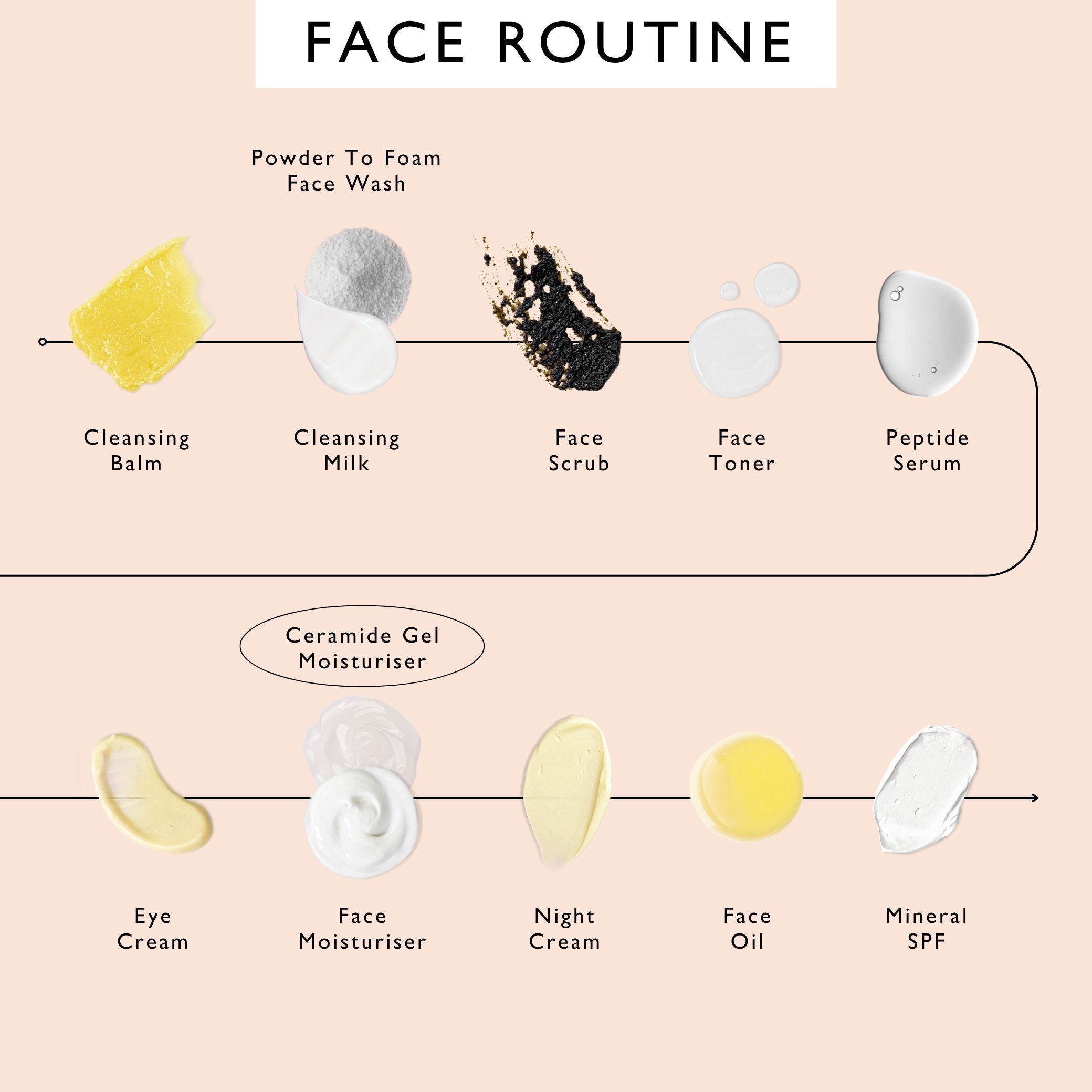 UpCircle face routine order of use, with Ceramide Gel Moisturiser circled: cleansing balm, cleansing milk, face scrub, face toner, peptide serum, then eye cream, face moisturiser, night cream, face oil and mineral SPF