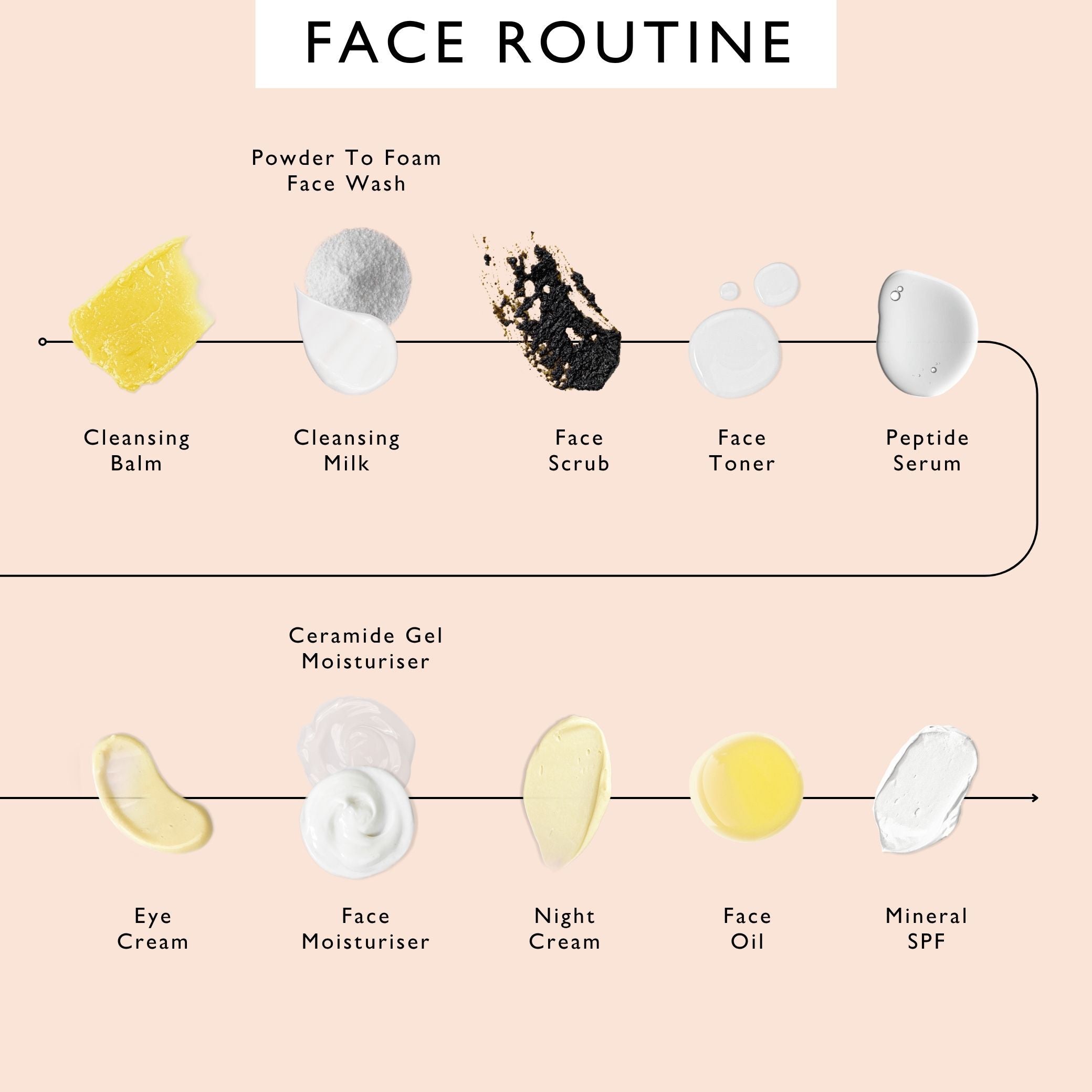 UpCircle face routine order of use: cleansing balm, cleansing milk, face scrub, face toner, peptide serum, then eye cream, face moisturiser, night cream, face oil and mineral SPF, with Ceramide Gel Moisturiser in the moisturiser step