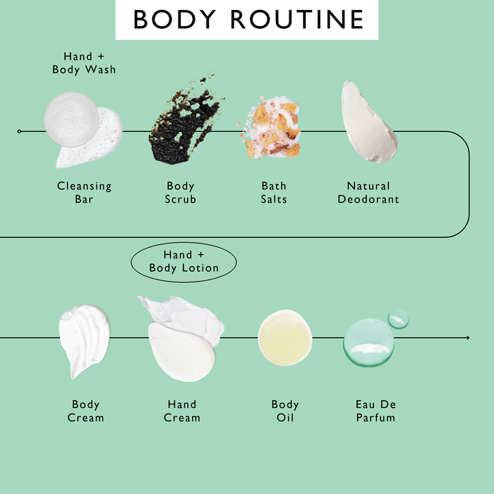 small product image-10,UpCircle body routine order of use, with Hand + Body Lotion circled