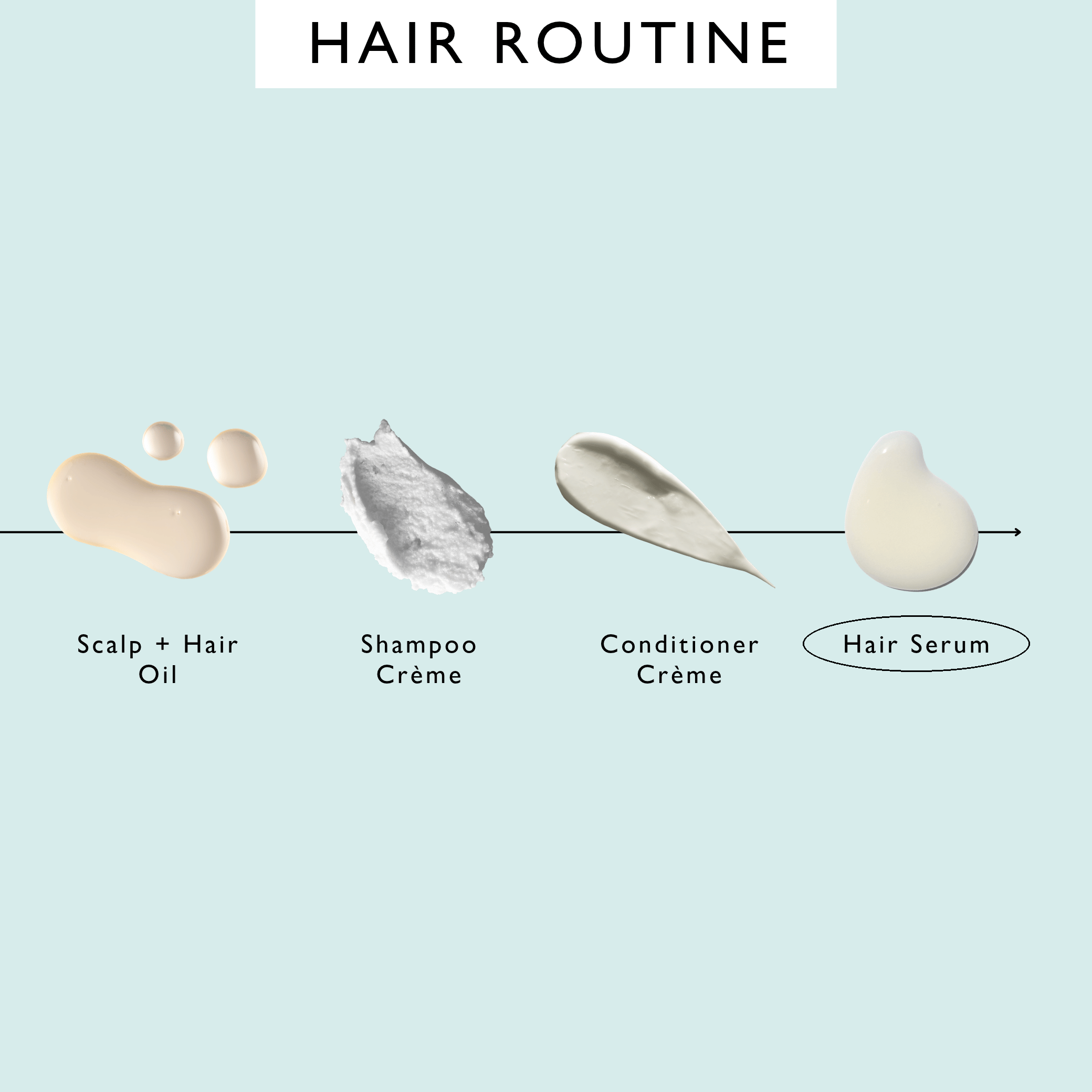 UpCircle hair routine order of use, with Hair Serum circled