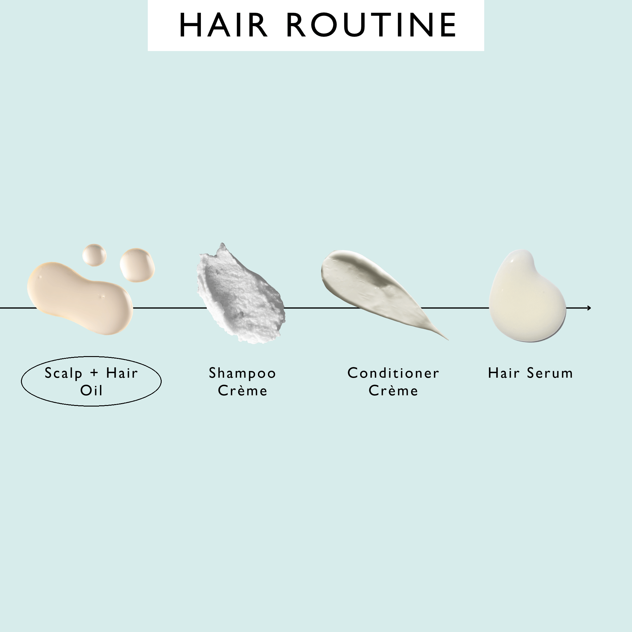 UpCircle hair routine order of use, with Scalp + Hair Oil circled