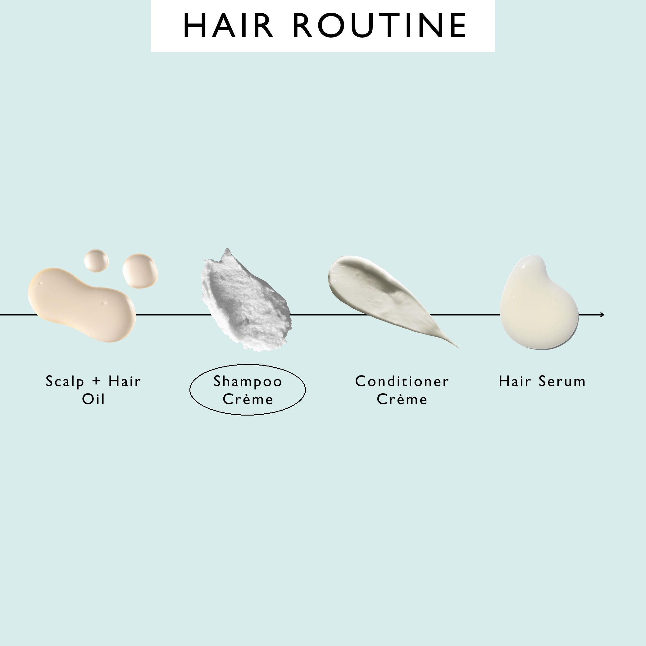 UpCircle hair routine order of use, with Shampoo Crème circled