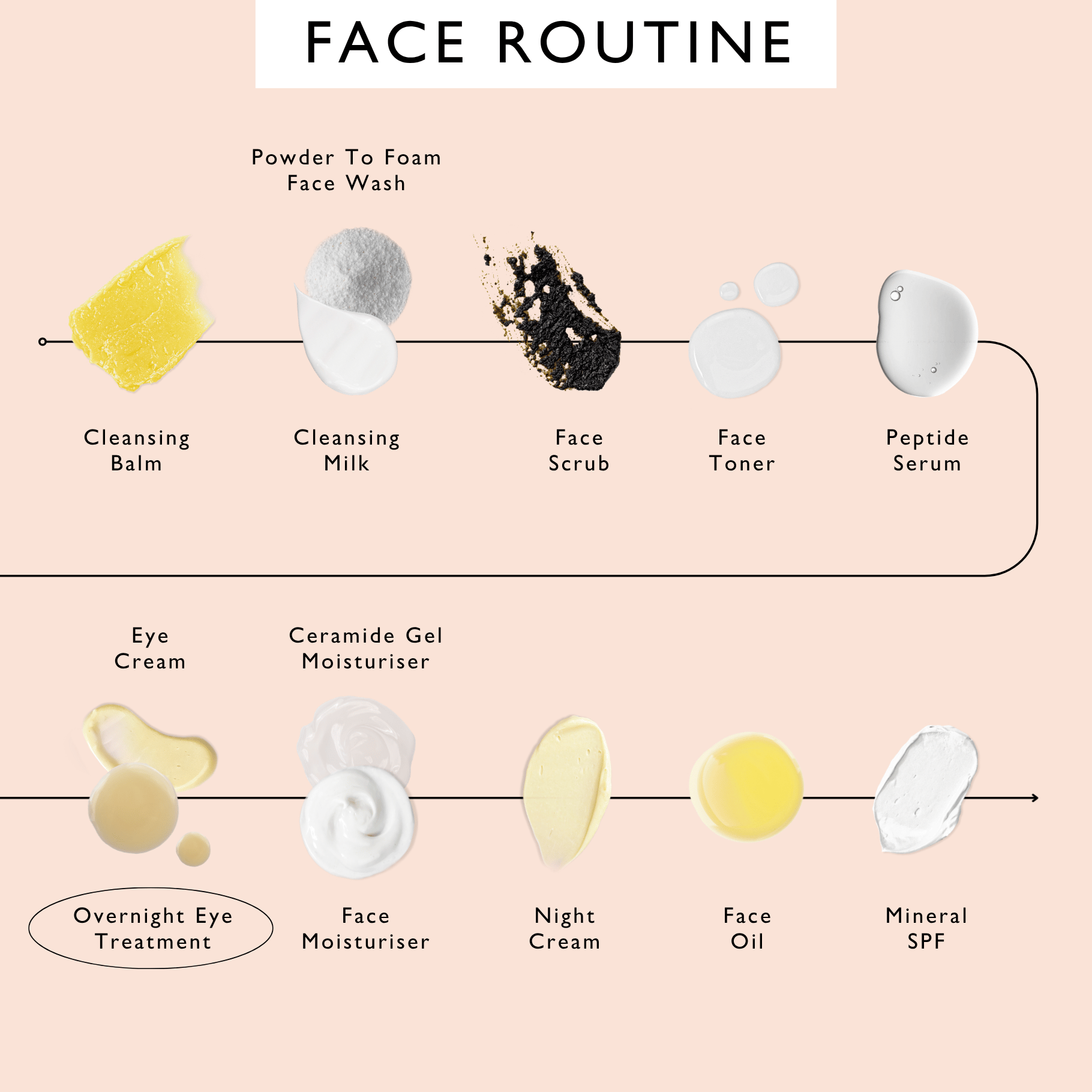 Face routine order of use, with Eye Cream and Overnight Eye Treatment in the eye step